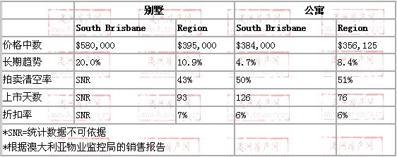 2008年10月到2009年10月，south brisbane地区别墅和公寓的价格